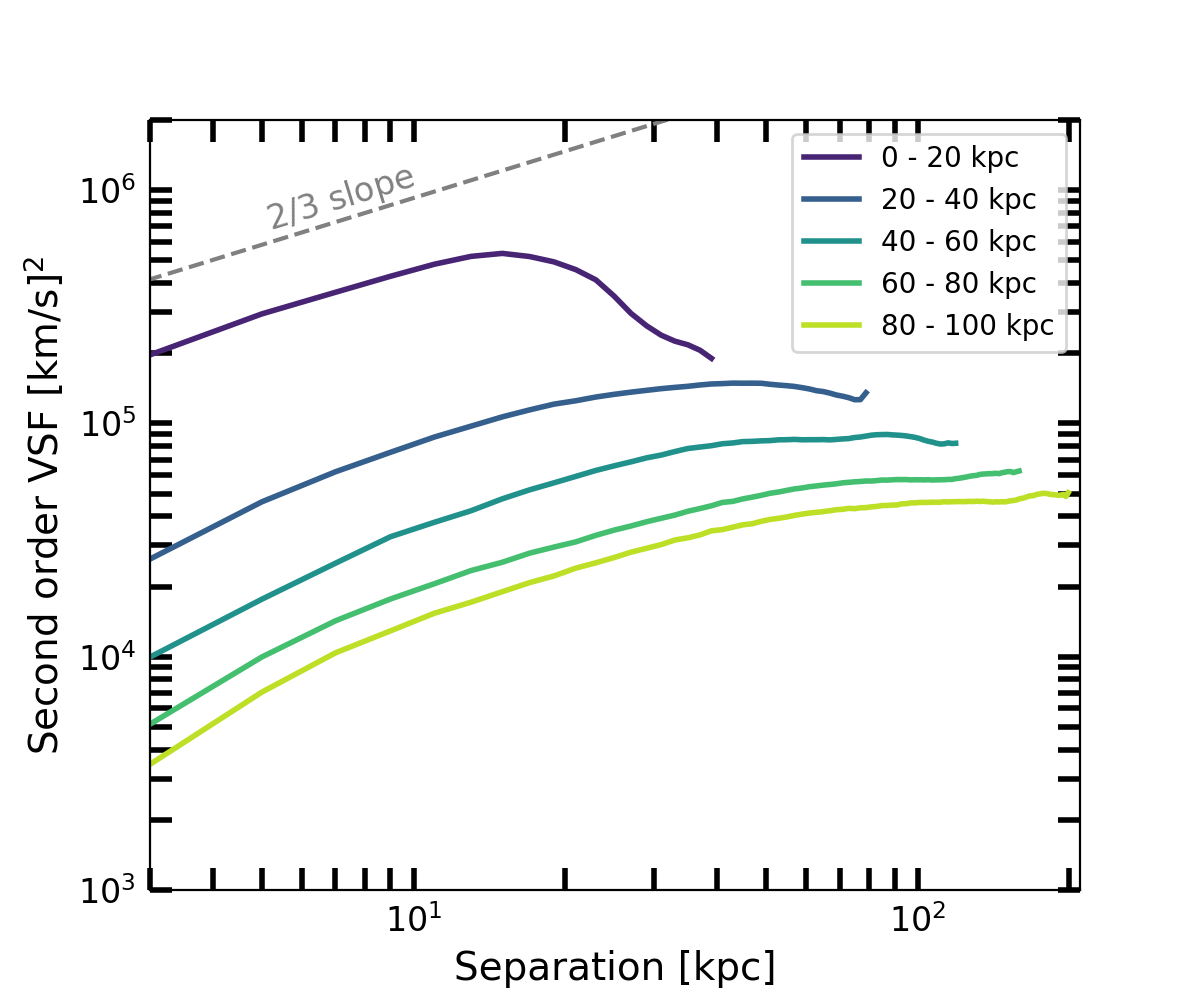 Velocity structure functions of CGM gas in radial shells.