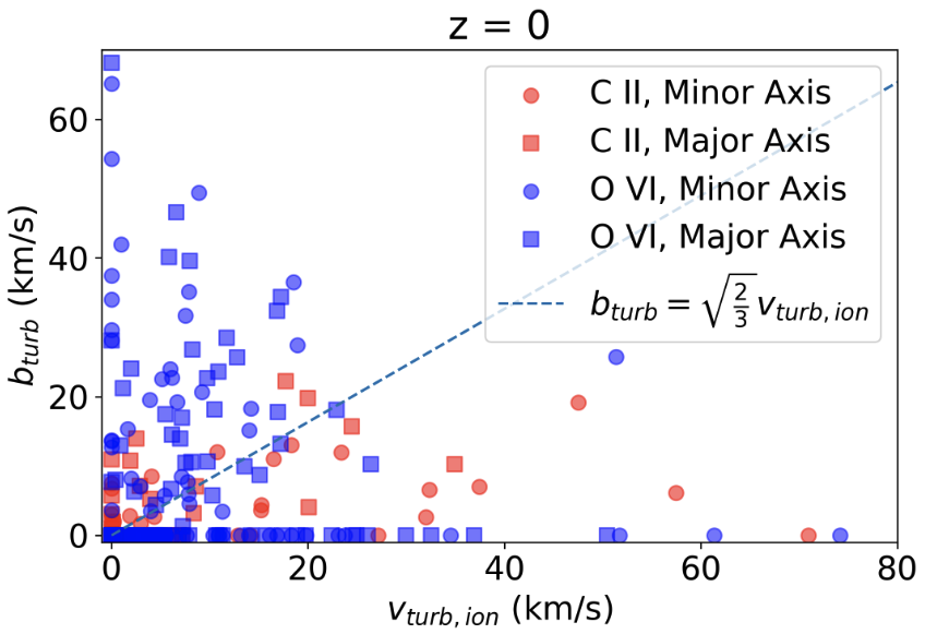 The relationship between absorber turbulent broadening and 3D turbulence in the simulation.