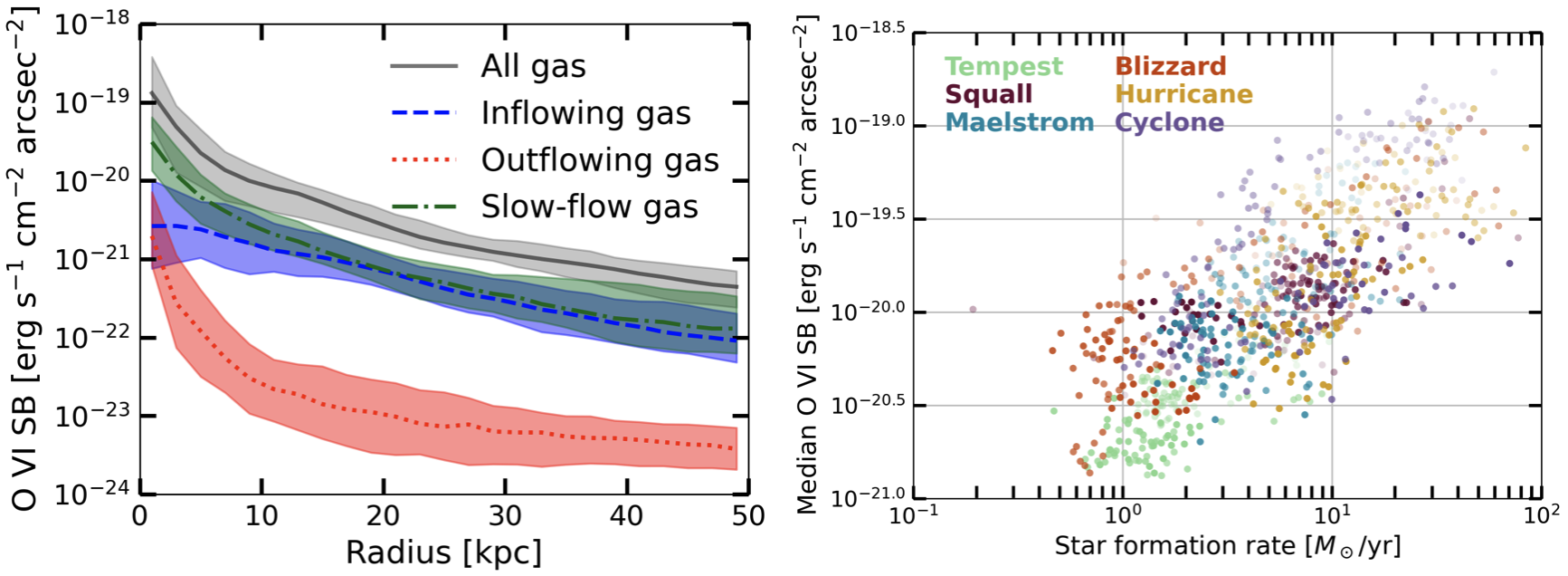 O VI surface brightness profiles of inflowing and outflowing gas, and O VI brightness vs. SFR.