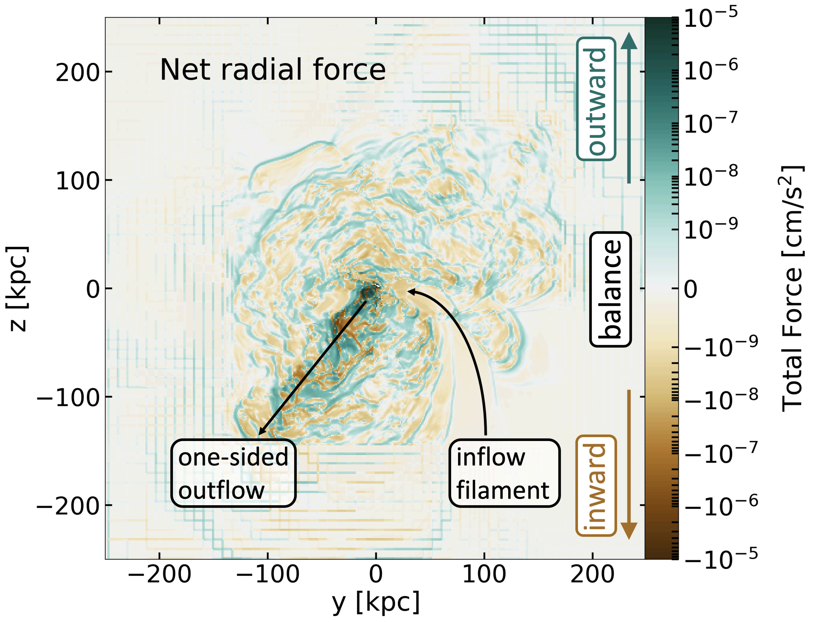 A slice showing the net force acting on CGM gas.